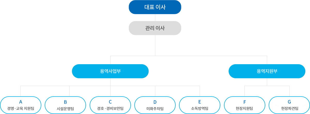 조직도